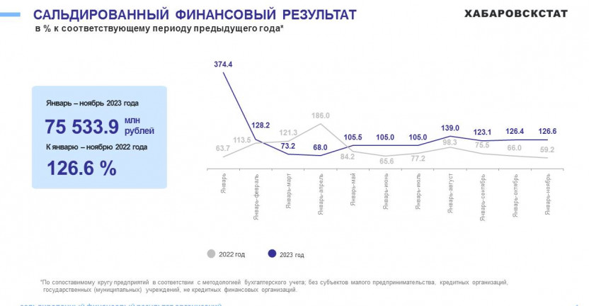 Финансовое состояние организаций Магаданской области за январь-ноябрь 2023 года